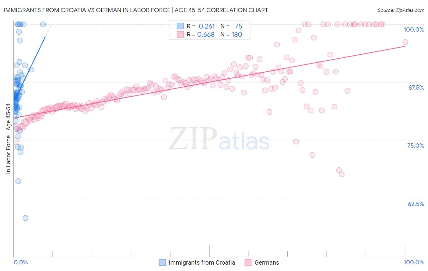 Immigrants from Croatia vs German In Labor Force | Age 45-54