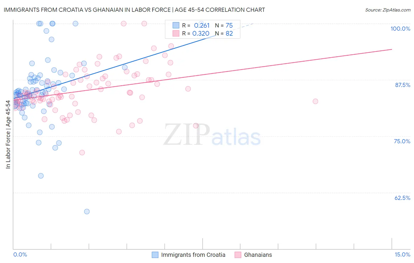 Immigrants from Croatia vs Ghanaian In Labor Force | Age 45-54