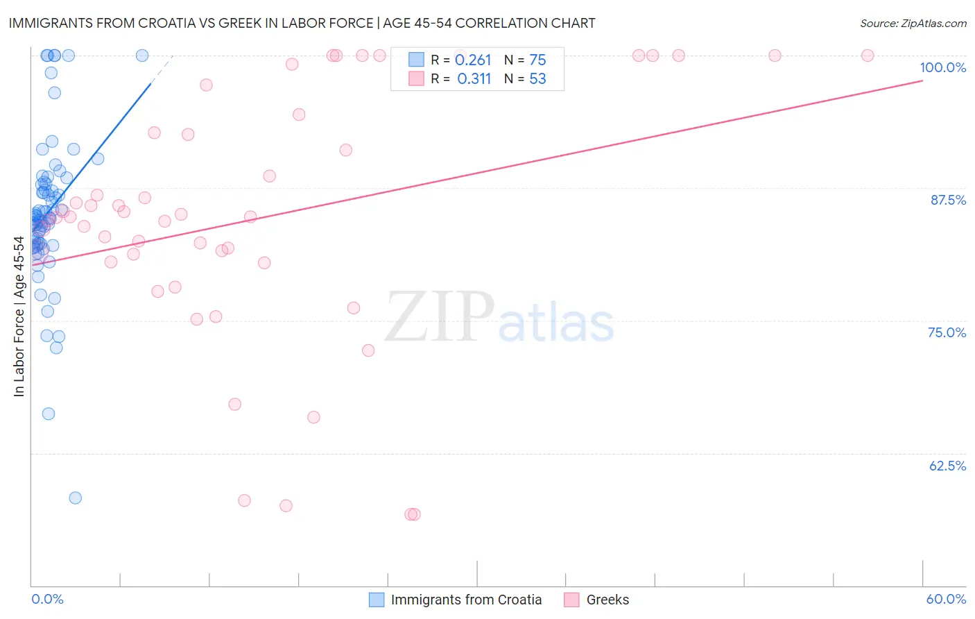 Immigrants from Croatia vs Greek In Labor Force | Age 45-54