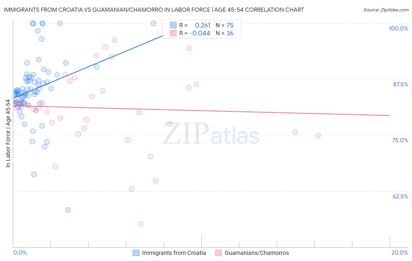Immigrants from Croatia vs Guamanian/Chamorro In Labor Force | Age 45-54
