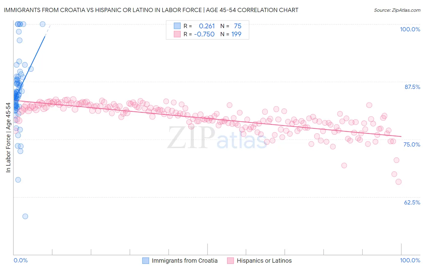 Immigrants from Croatia vs Hispanic or Latino In Labor Force | Age 45-54
