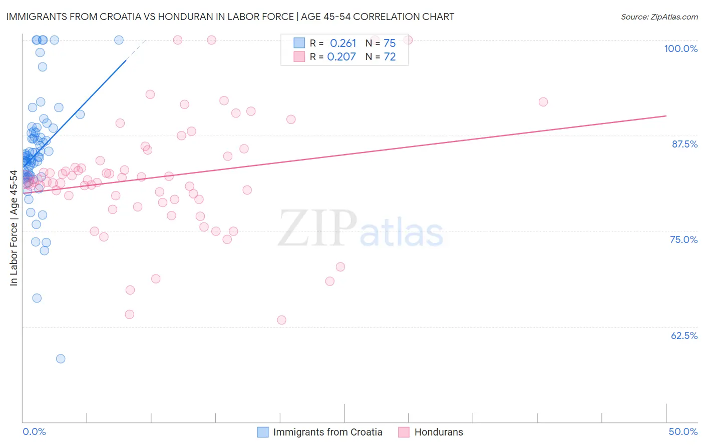 Immigrants from Croatia vs Honduran In Labor Force | Age 45-54