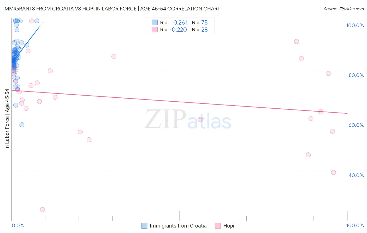 Immigrants from Croatia vs Hopi In Labor Force | Age 45-54