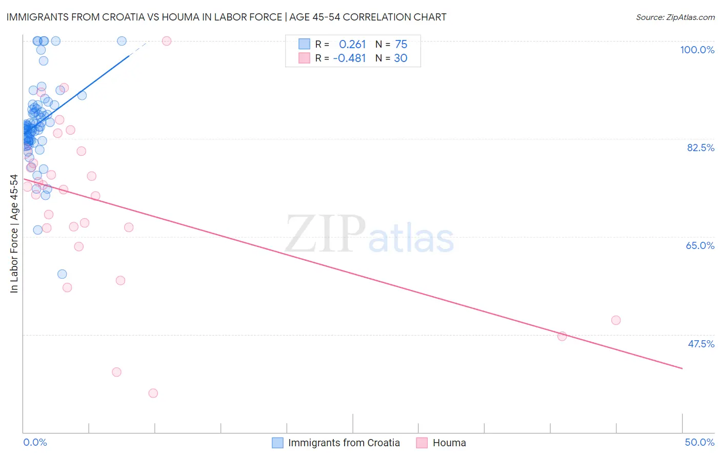 Immigrants from Croatia vs Houma In Labor Force | Age 45-54