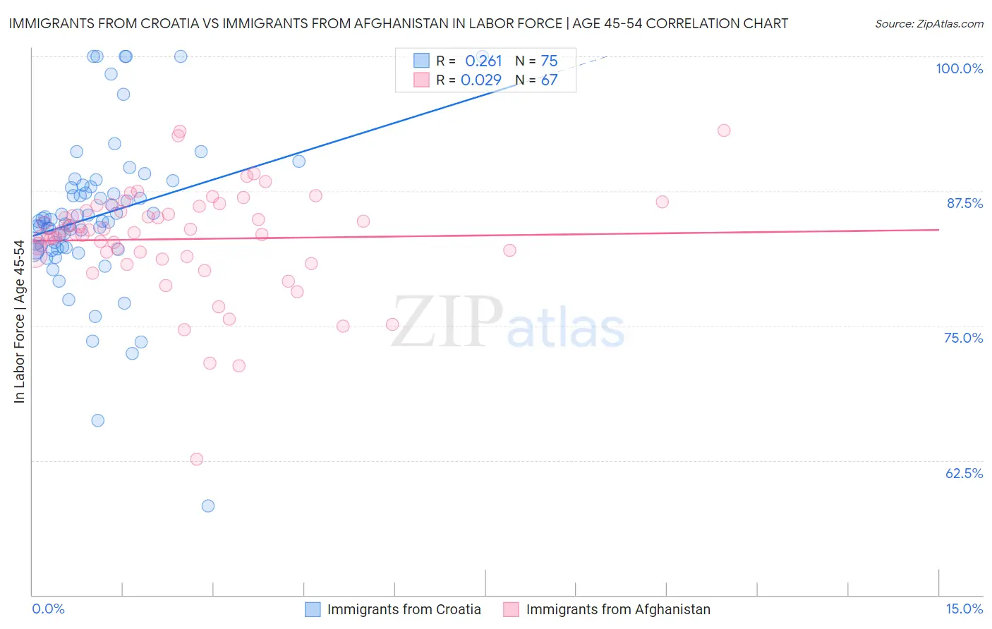 Immigrants from Croatia vs Immigrants from Afghanistan In Labor Force | Age 45-54