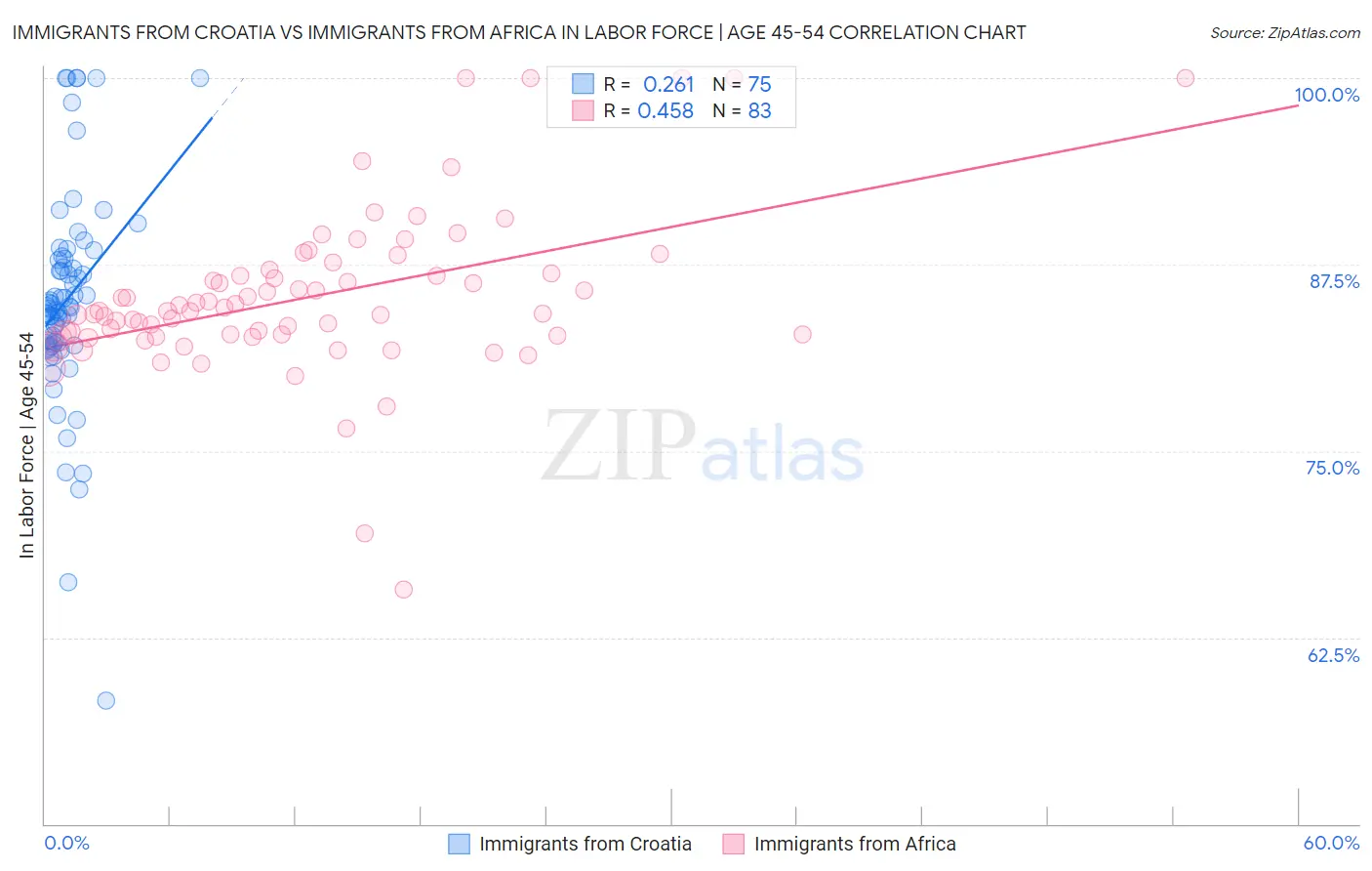 Immigrants from Croatia vs Immigrants from Africa In Labor Force | Age 45-54