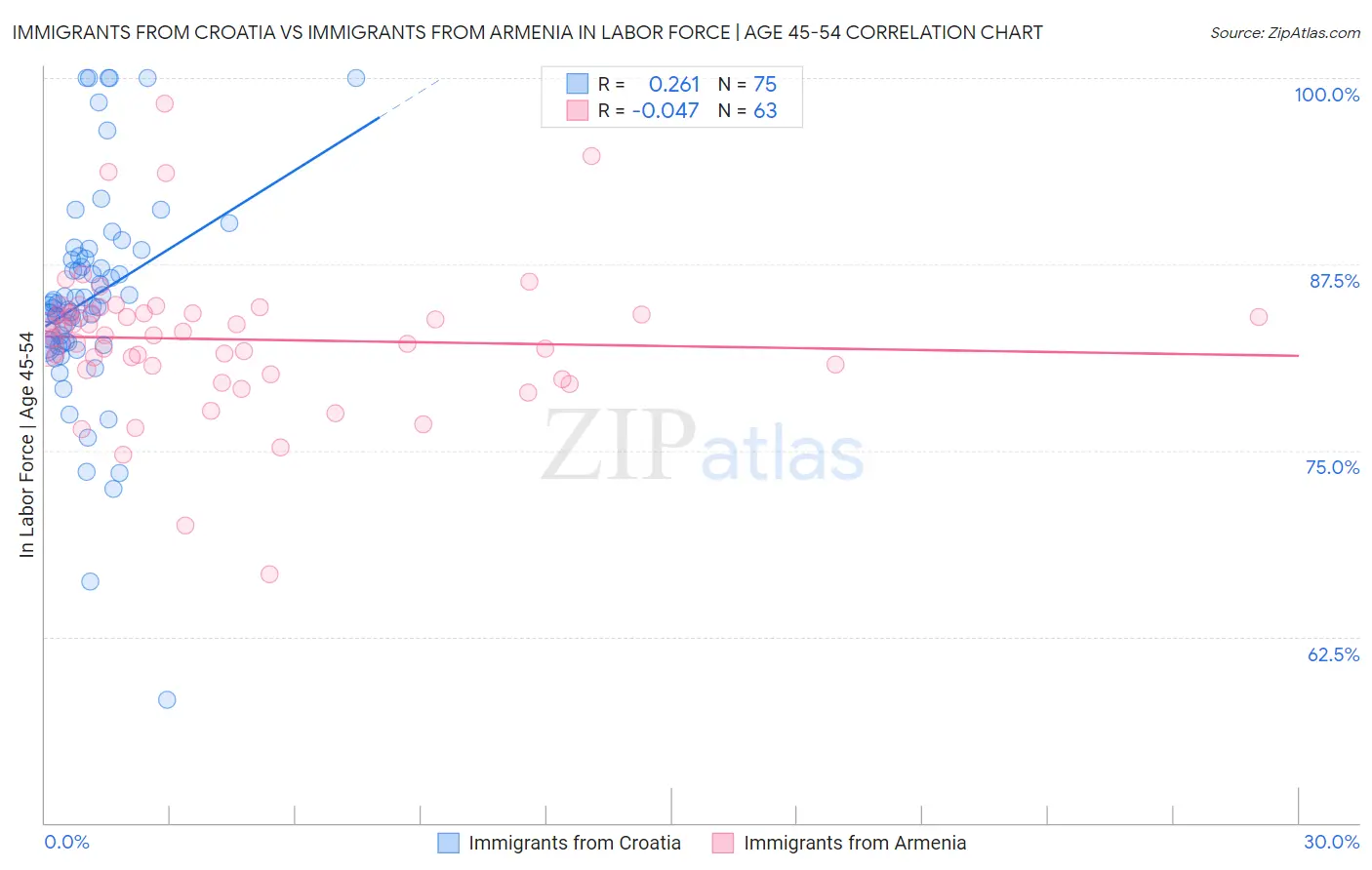Immigrants from Croatia vs Immigrants from Armenia In Labor Force | Age 45-54