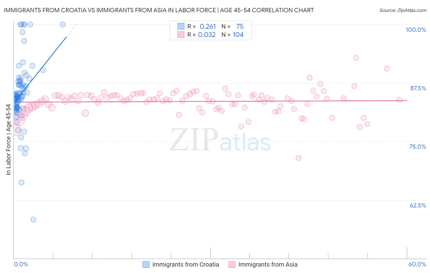 Immigrants from Croatia vs Immigrants from Asia In Labor Force | Age 45-54