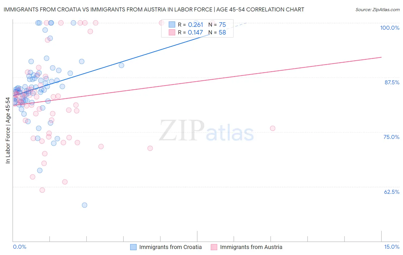 Immigrants from Croatia vs Immigrants from Austria In Labor Force | Age 45-54