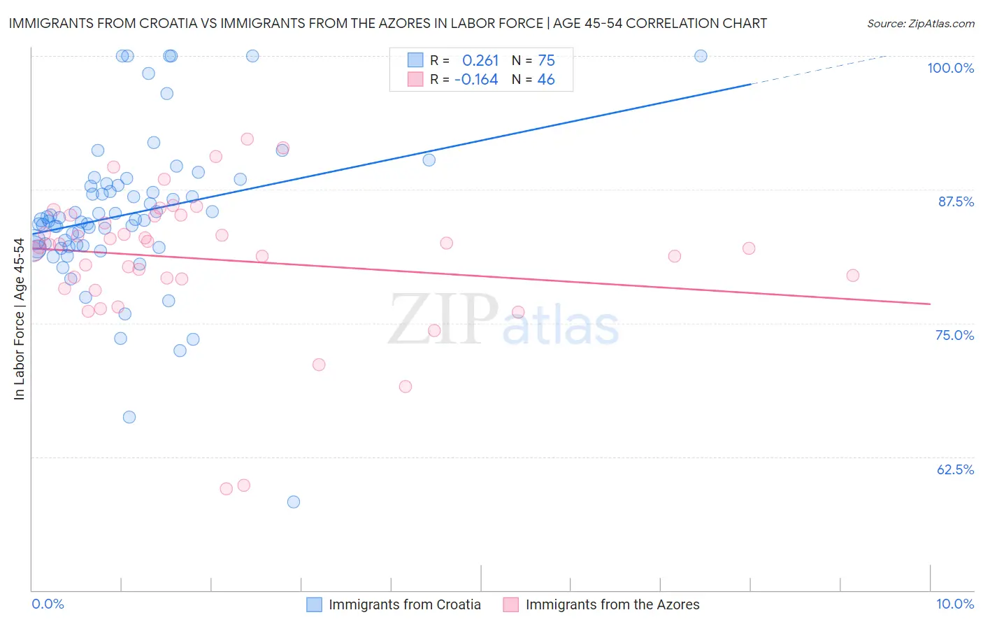Immigrants from Croatia vs Immigrants from the Azores In Labor Force | Age 45-54