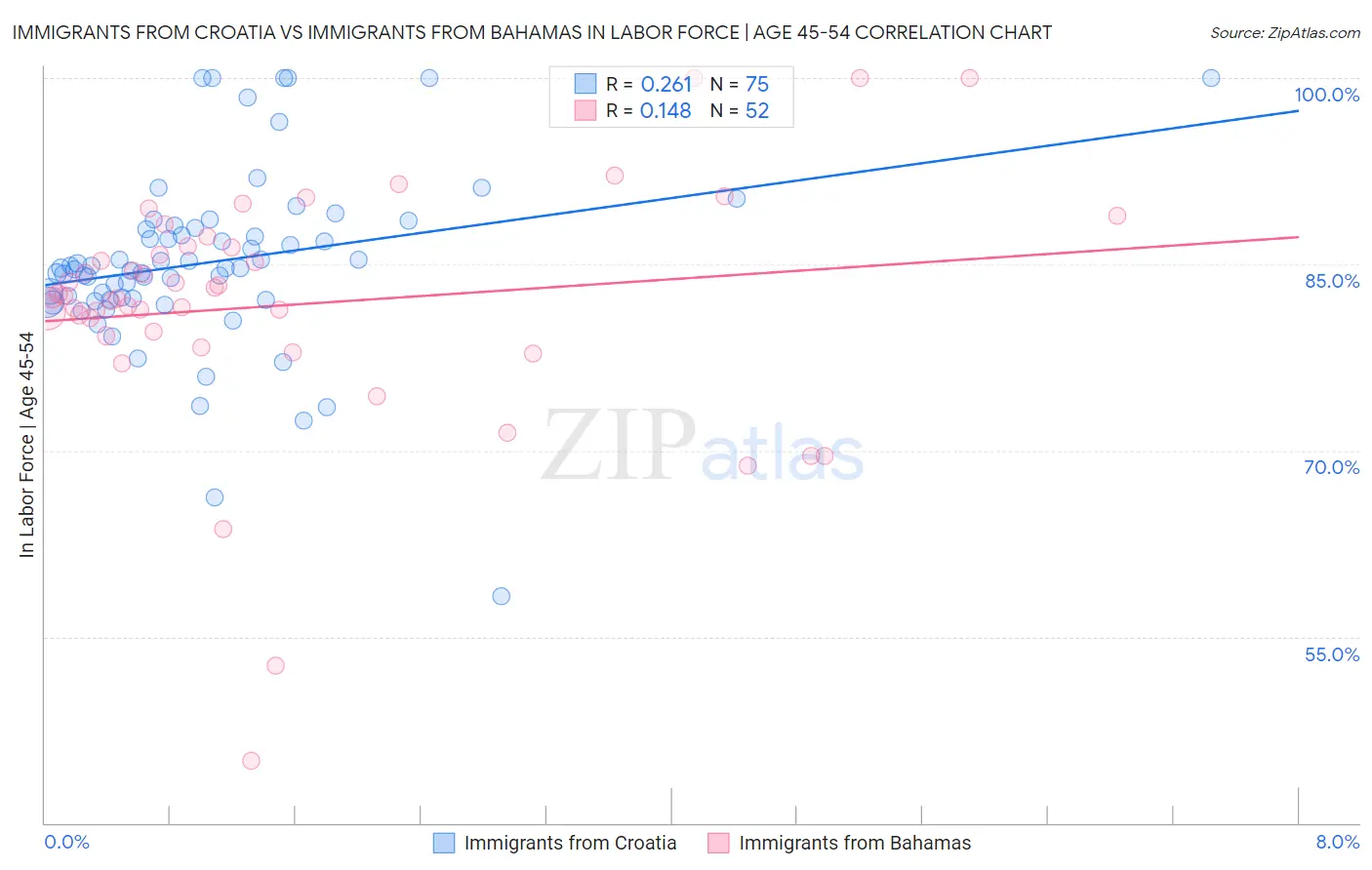 Immigrants from Croatia vs Immigrants from Bahamas In Labor Force | Age 45-54