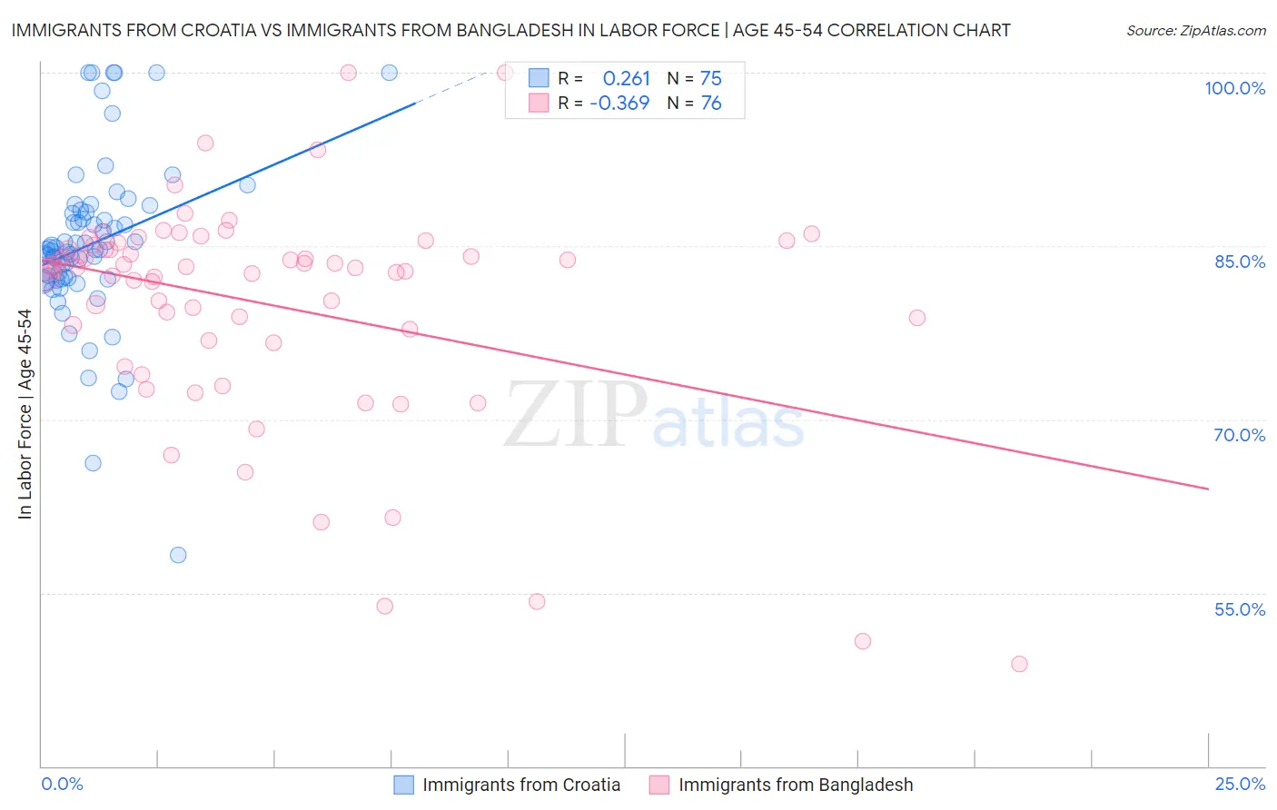 Immigrants from Croatia vs Immigrants from Bangladesh In Labor Force | Age 45-54