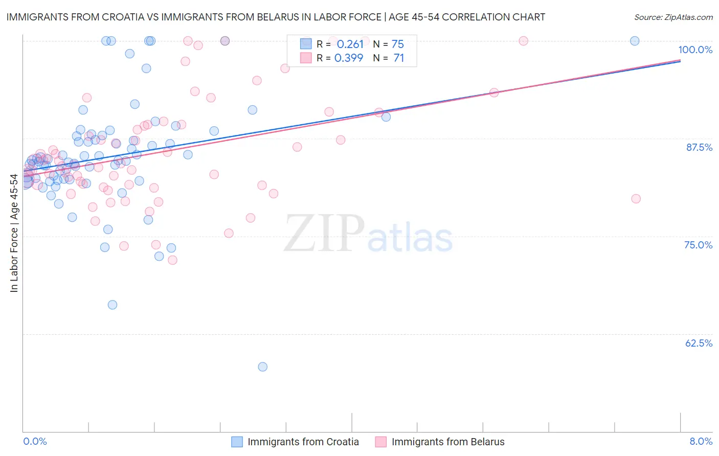 Immigrants from Croatia vs Immigrants from Belarus In Labor Force | Age 45-54