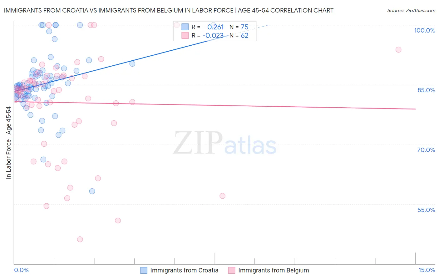 Immigrants from Croatia vs Immigrants from Belgium In Labor Force | Age 45-54