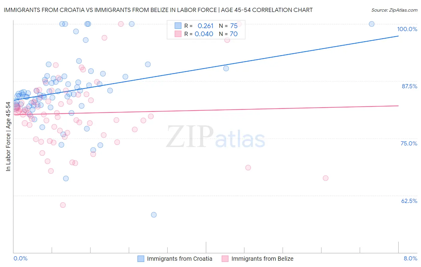 Immigrants from Croatia vs Immigrants from Belize In Labor Force | Age 45-54