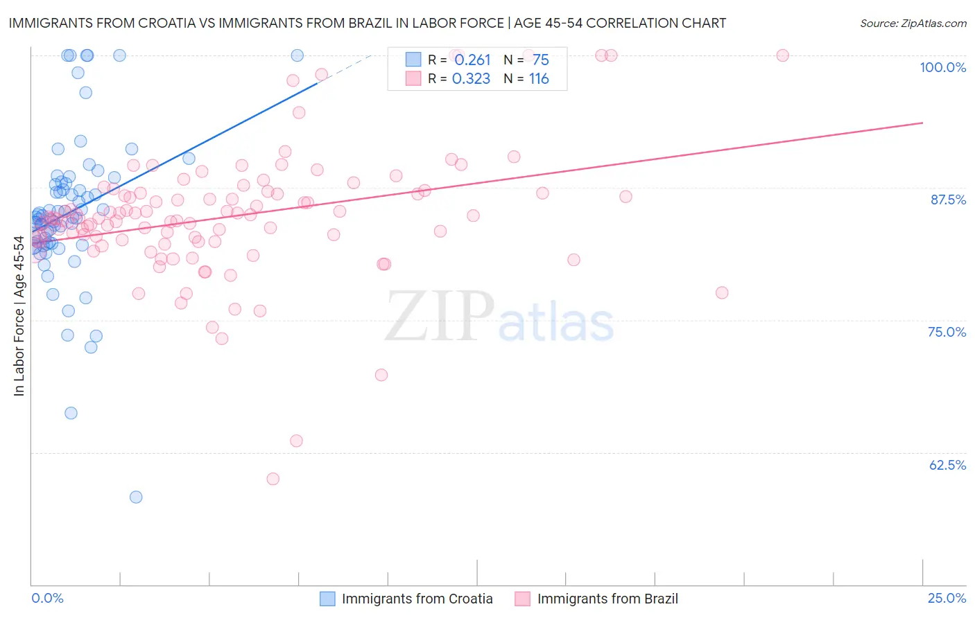 Immigrants from Croatia vs Immigrants from Brazil In Labor Force | Age 45-54