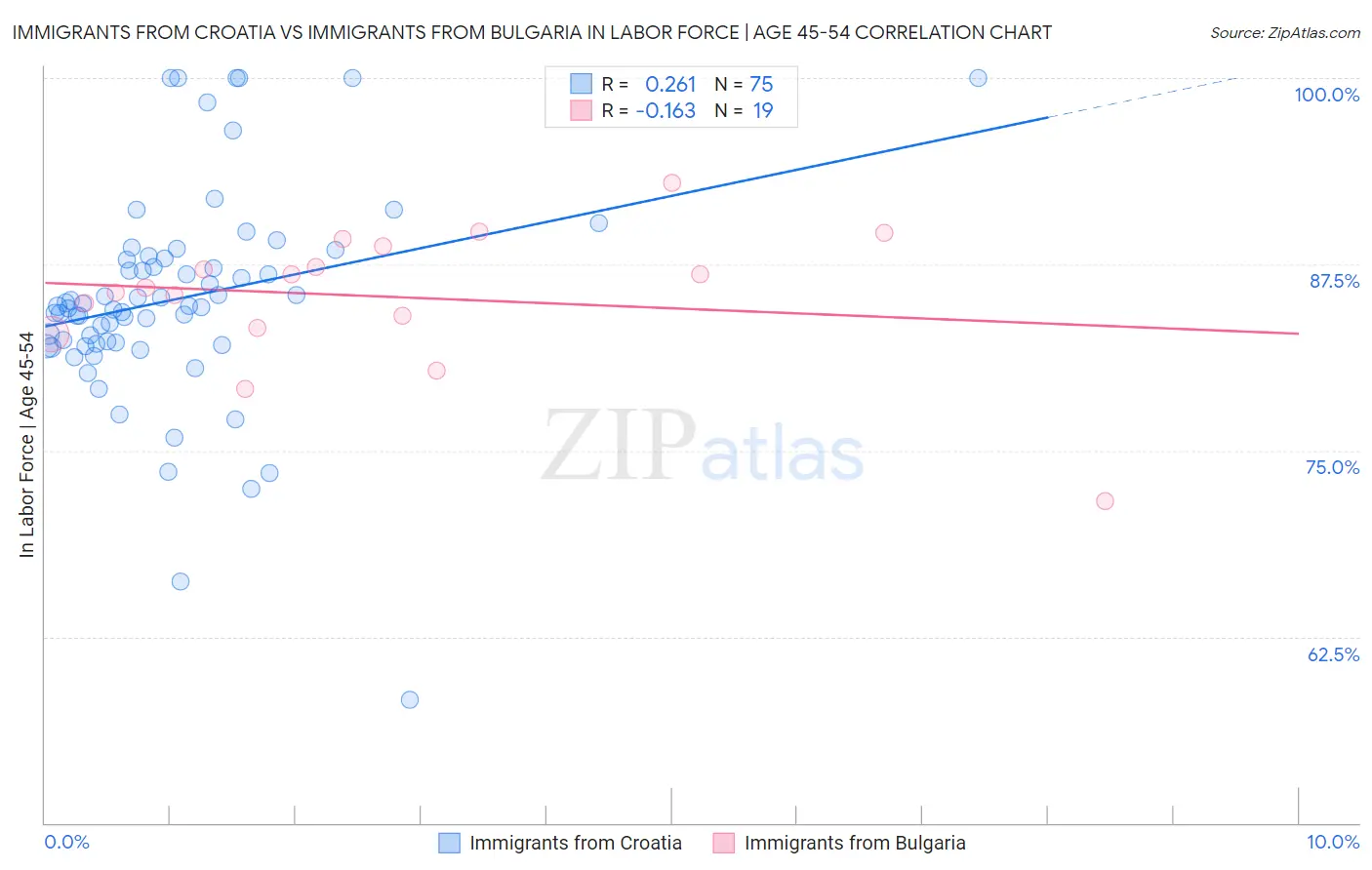 Immigrants from Croatia vs Immigrants from Bulgaria In Labor Force | Age 45-54