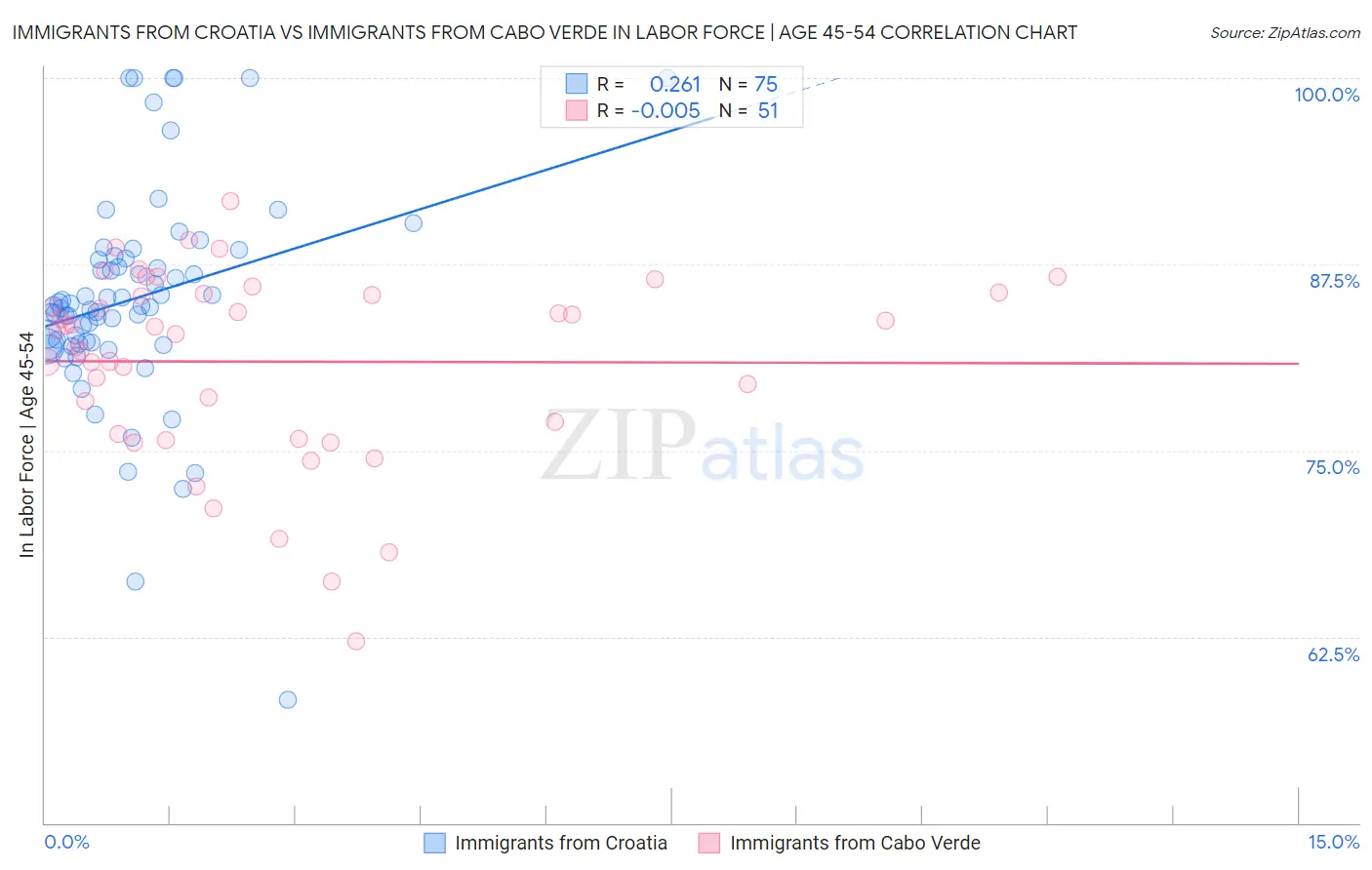 Immigrants from Croatia vs Immigrants from Cabo Verde In Labor Force | Age 45-54