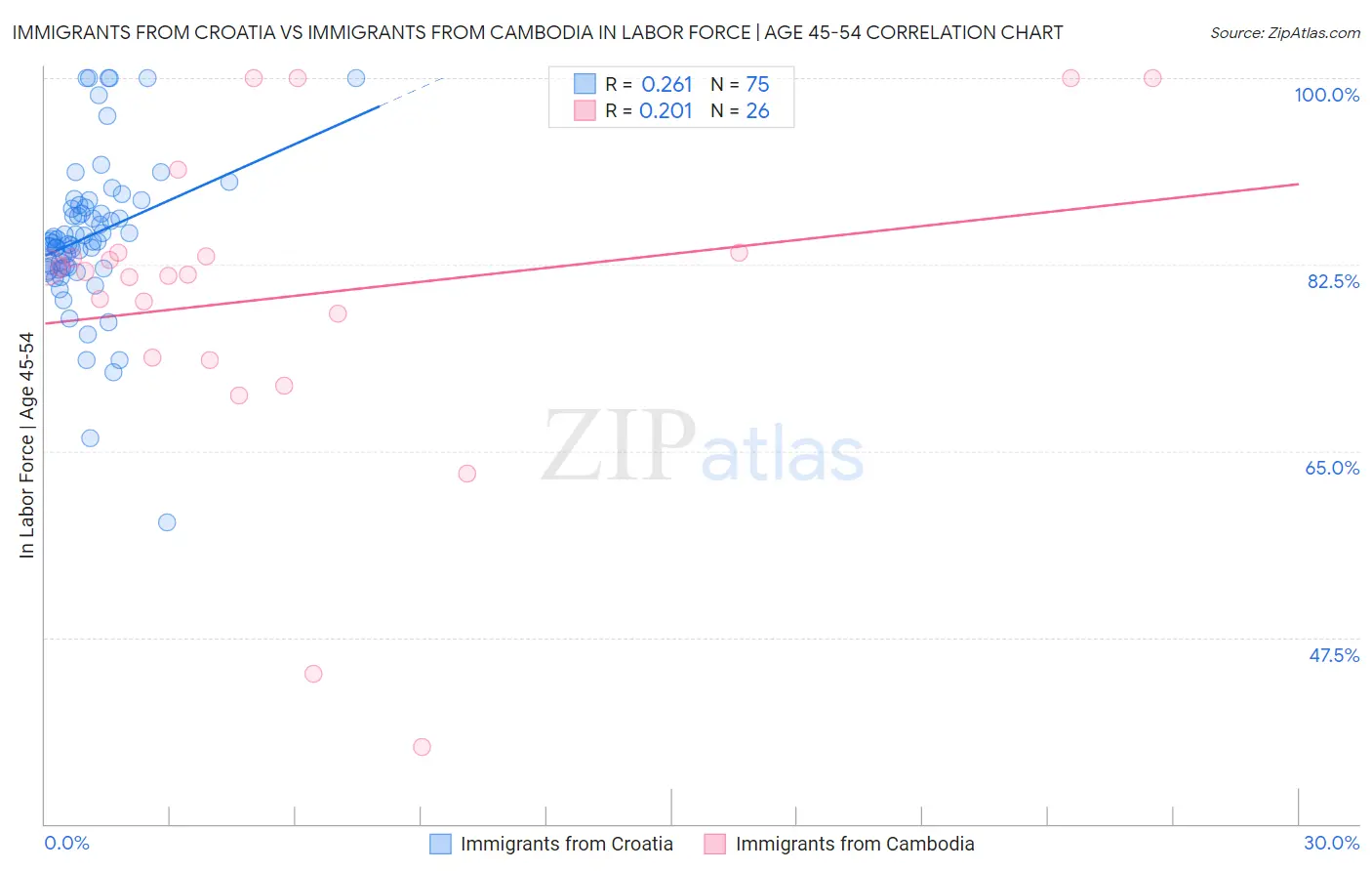 Immigrants from Croatia vs Immigrants from Cambodia In Labor Force | Age 45-54