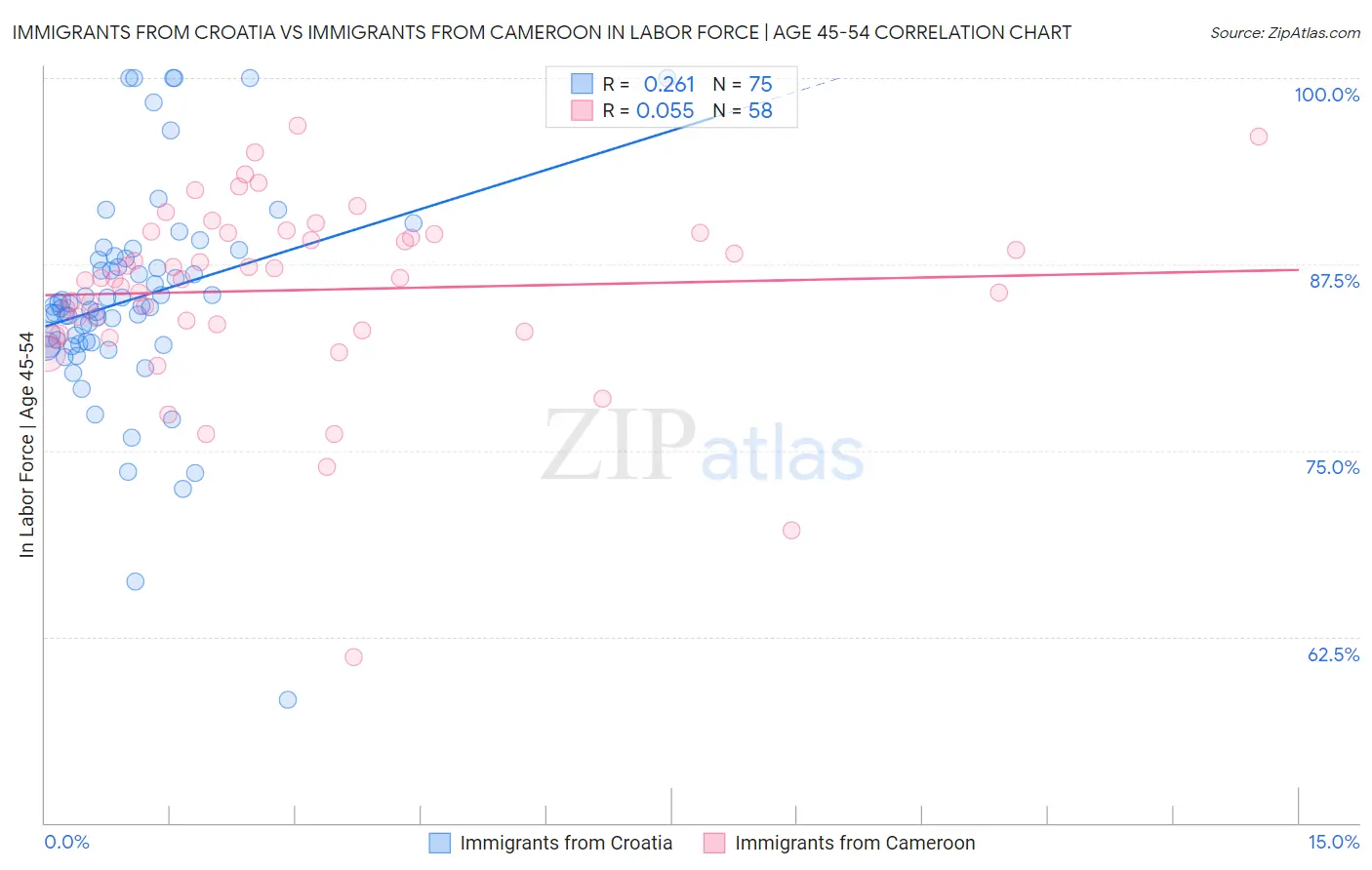 Immigrants from Croatia vs Immigrants from Cameroon In Labor Force | Age 45-54