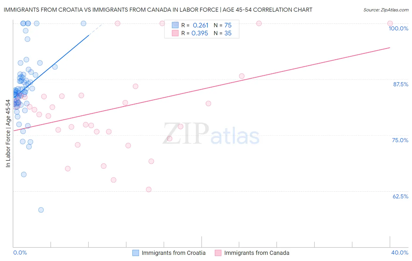 Immigrants from Croatia vs Immigrants from Canada In Labor Force | Age 45-54