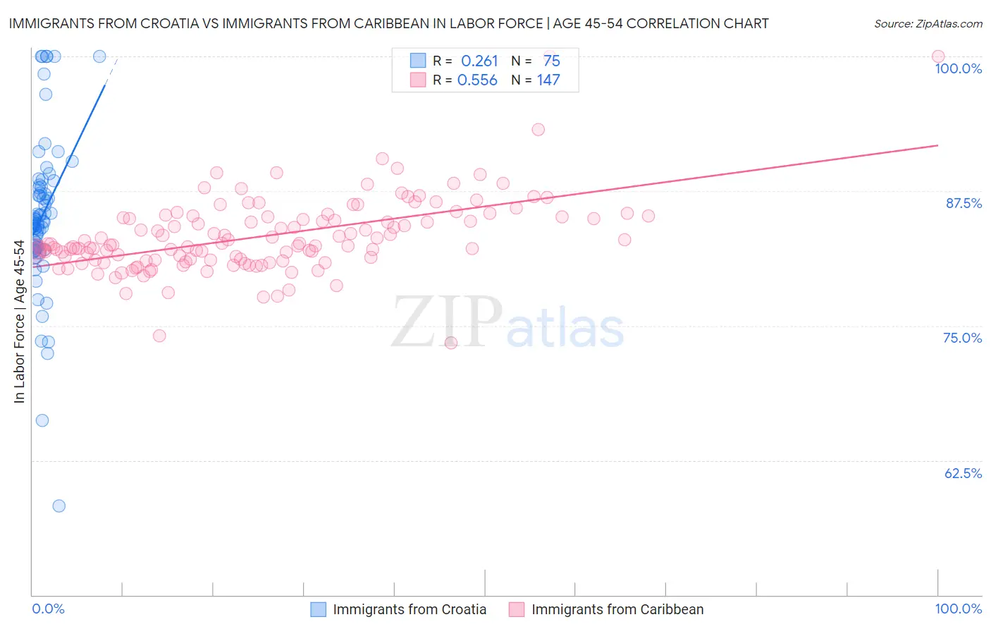 Immigrants from Croatia vs Immigrants from Caribbean In Labor Force | Age 45-54