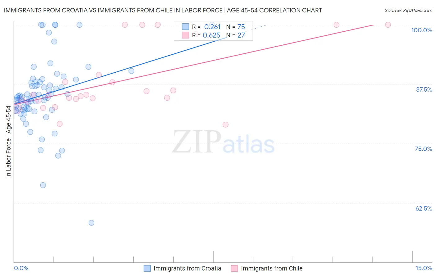 Immigrants from Croatia vs Immigrants from Chile In Labor Force | Age 45-54