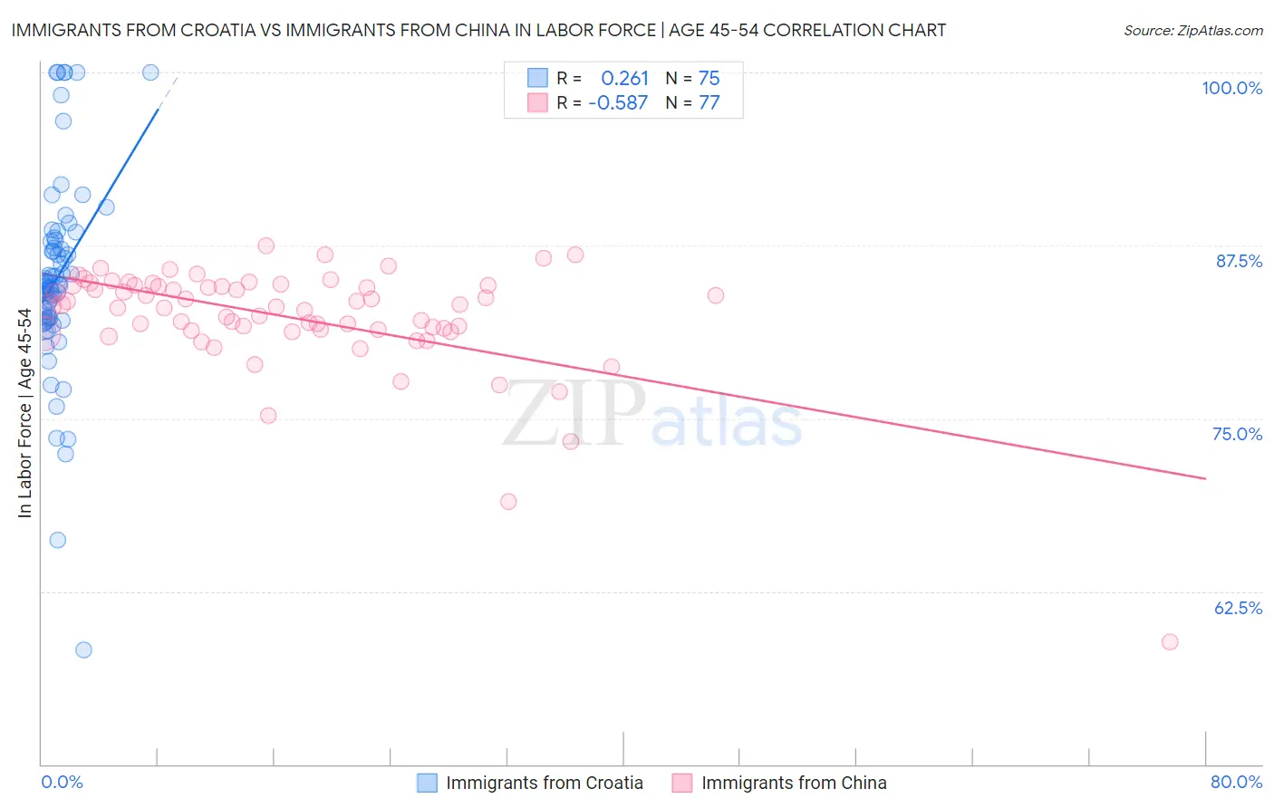 Immigrants from Croatia vs Immigrants from China In Labor Force | Age 45-54