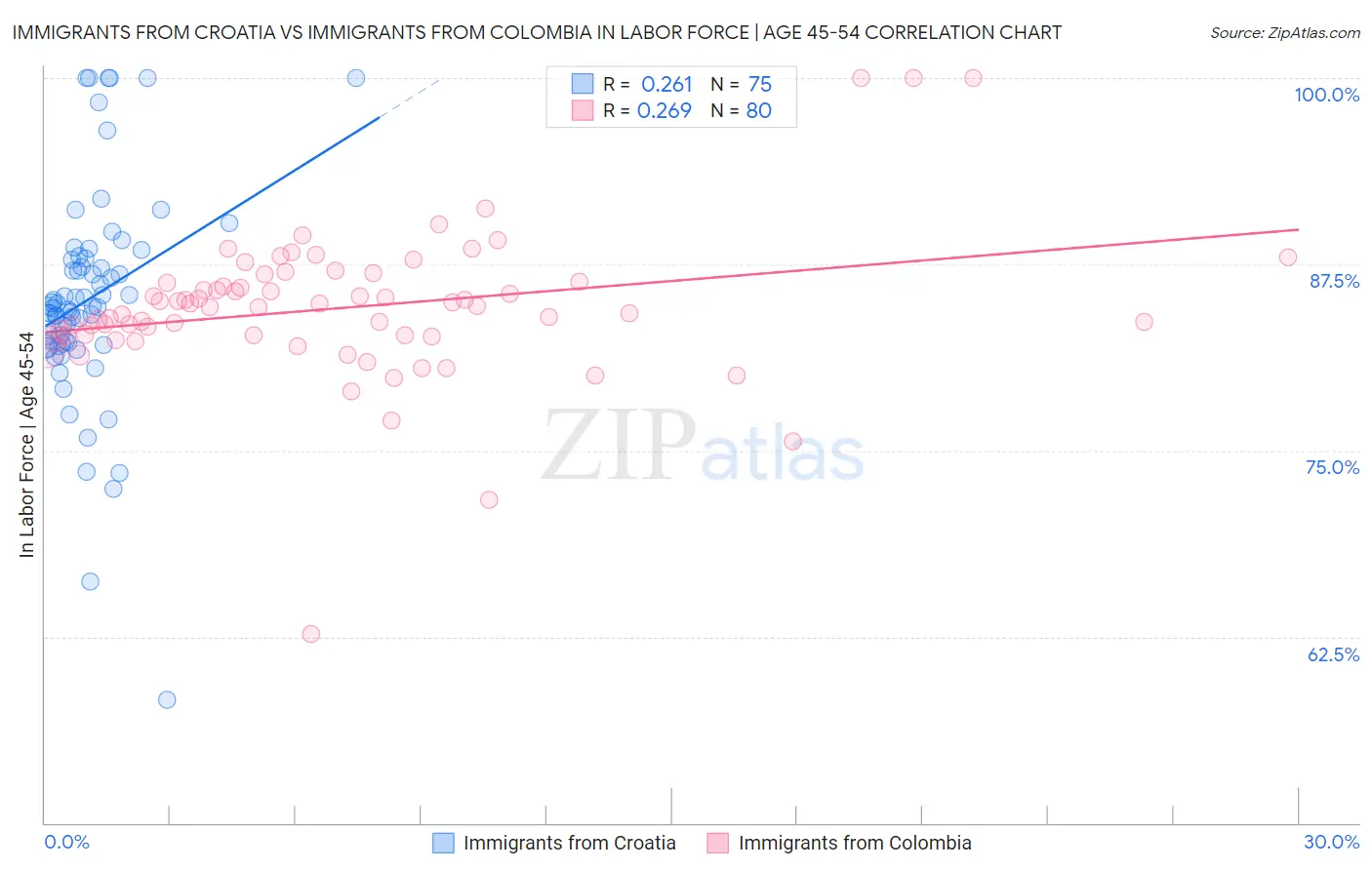 Immigrants from Croatia vs Immigrants from Colombia In Labor Force | Age 45-54