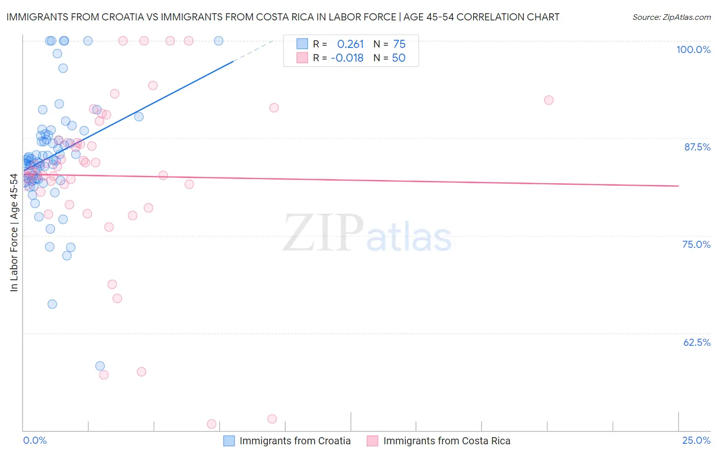 Immigrants from Croatia vs Immigrants from Costa Rica In Labor Force | Age 45-54