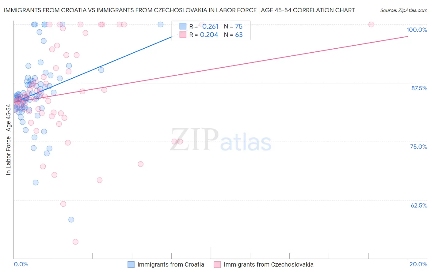 Immigrants from Croatia vs Immigrants from Czechoslovakia In Labor Force | Age 45-54