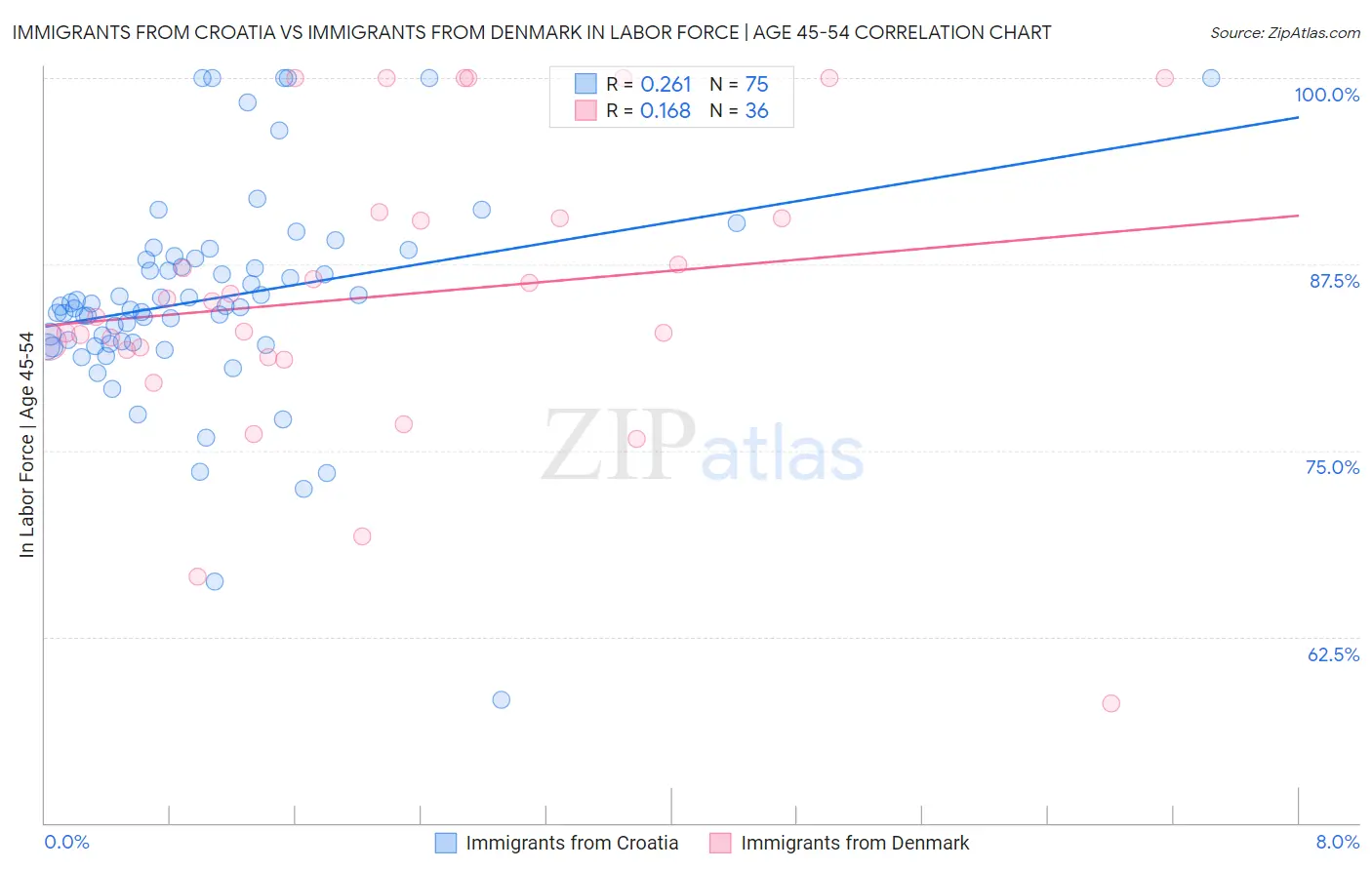 Immigrants from Croatia vs Immigrants from Denmark In Labor Force | Age 45-54