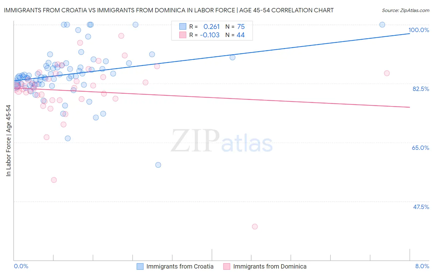 Immigrants from Croatia vs Immigrants from Dominica In Labor Force | Age 45-54