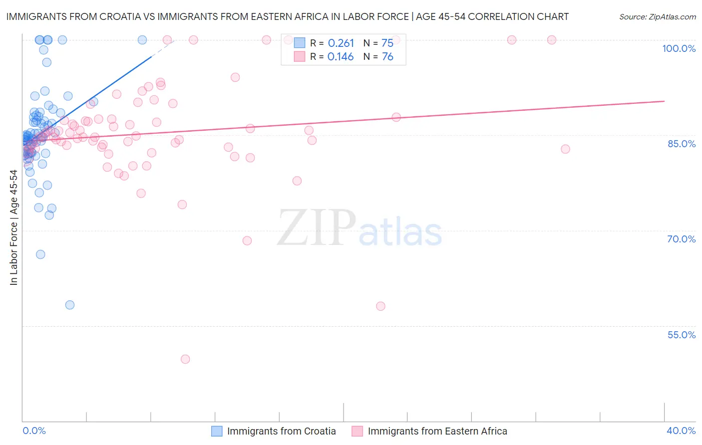 Immigrants from Croatia vs Immigrants from Eastern Africa In Labor Force | Age 45-54