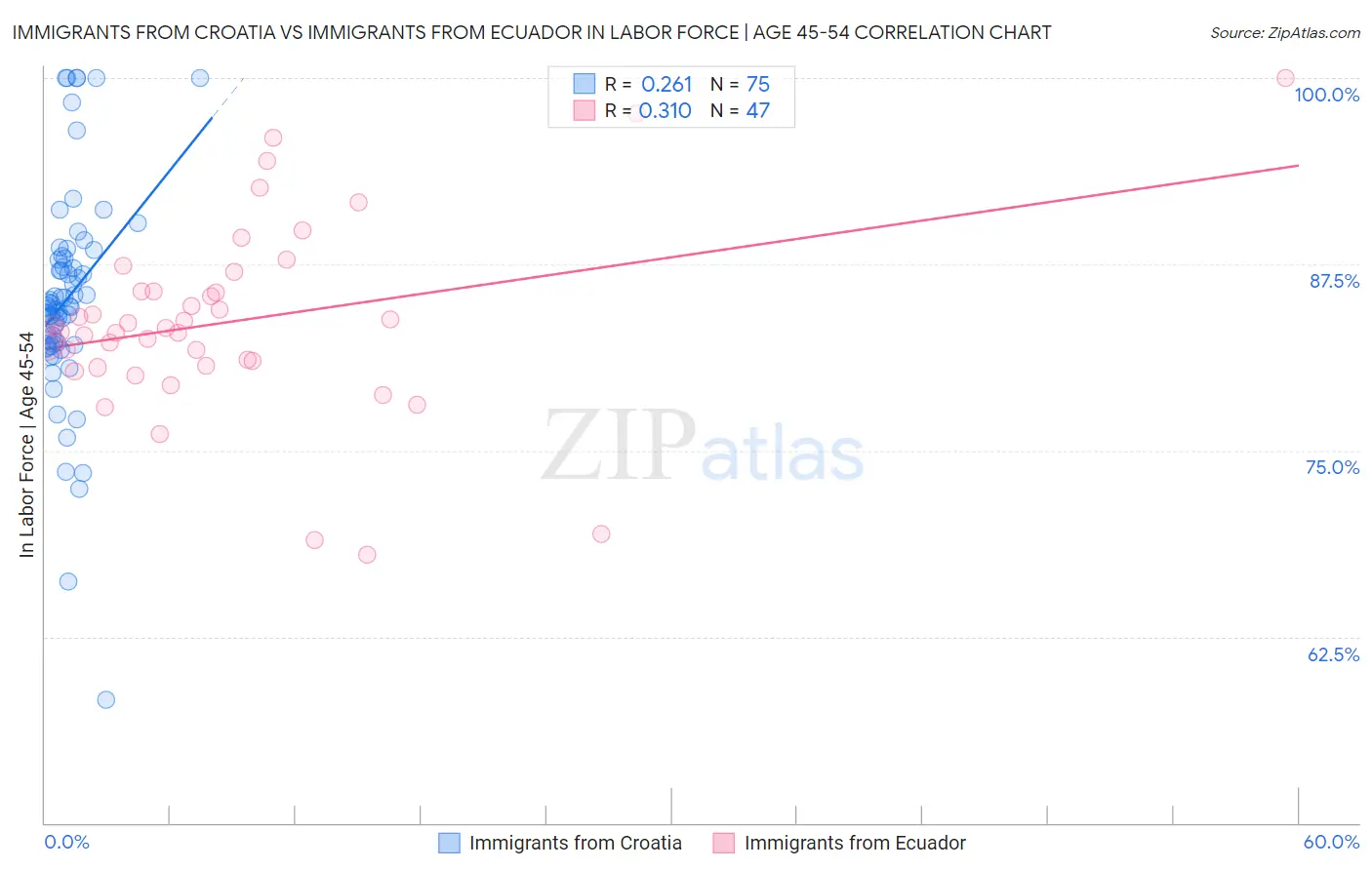 Immigrants from Croatia vs Immigrants from Ecuador In Labor Force | Age 45-54