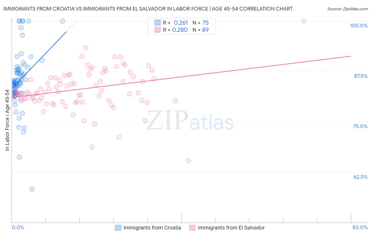 Immigrants from Croatia vs Immigrants from El Salvador In Labor Force | Age 45-54