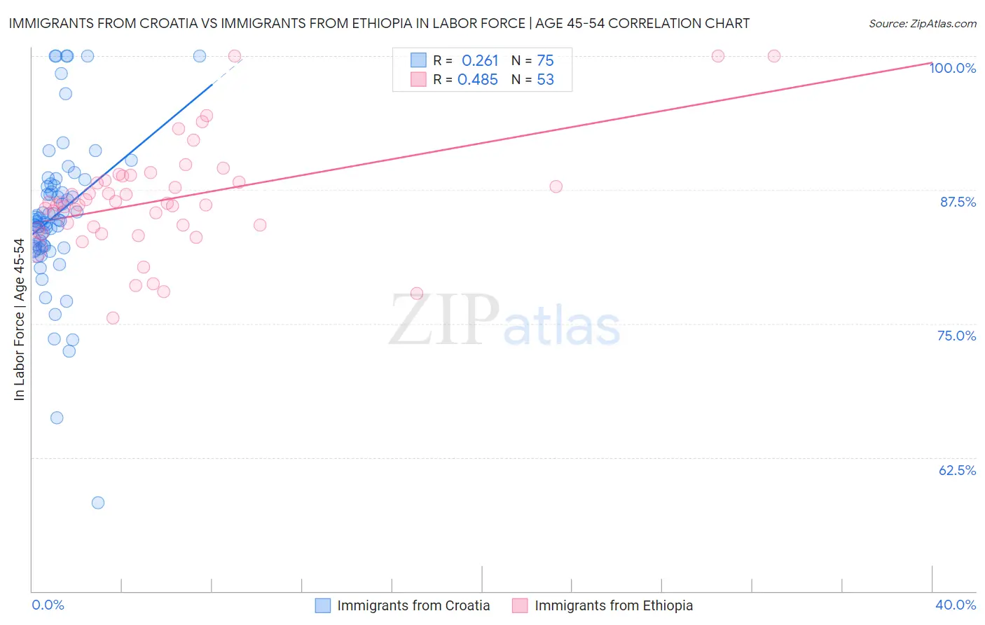 Immigrants from Croatia vs Immigrants from Ethiopia In Labor Force | Age 45-54