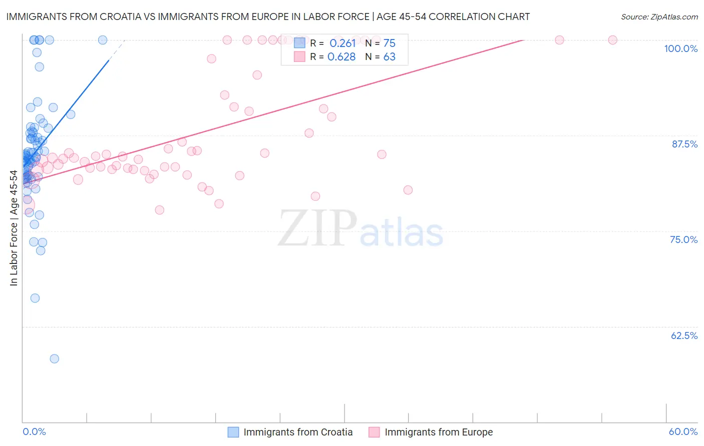 Immigrants from Croatia vs Immigrants from Europe In Labor Force | Age 45-54