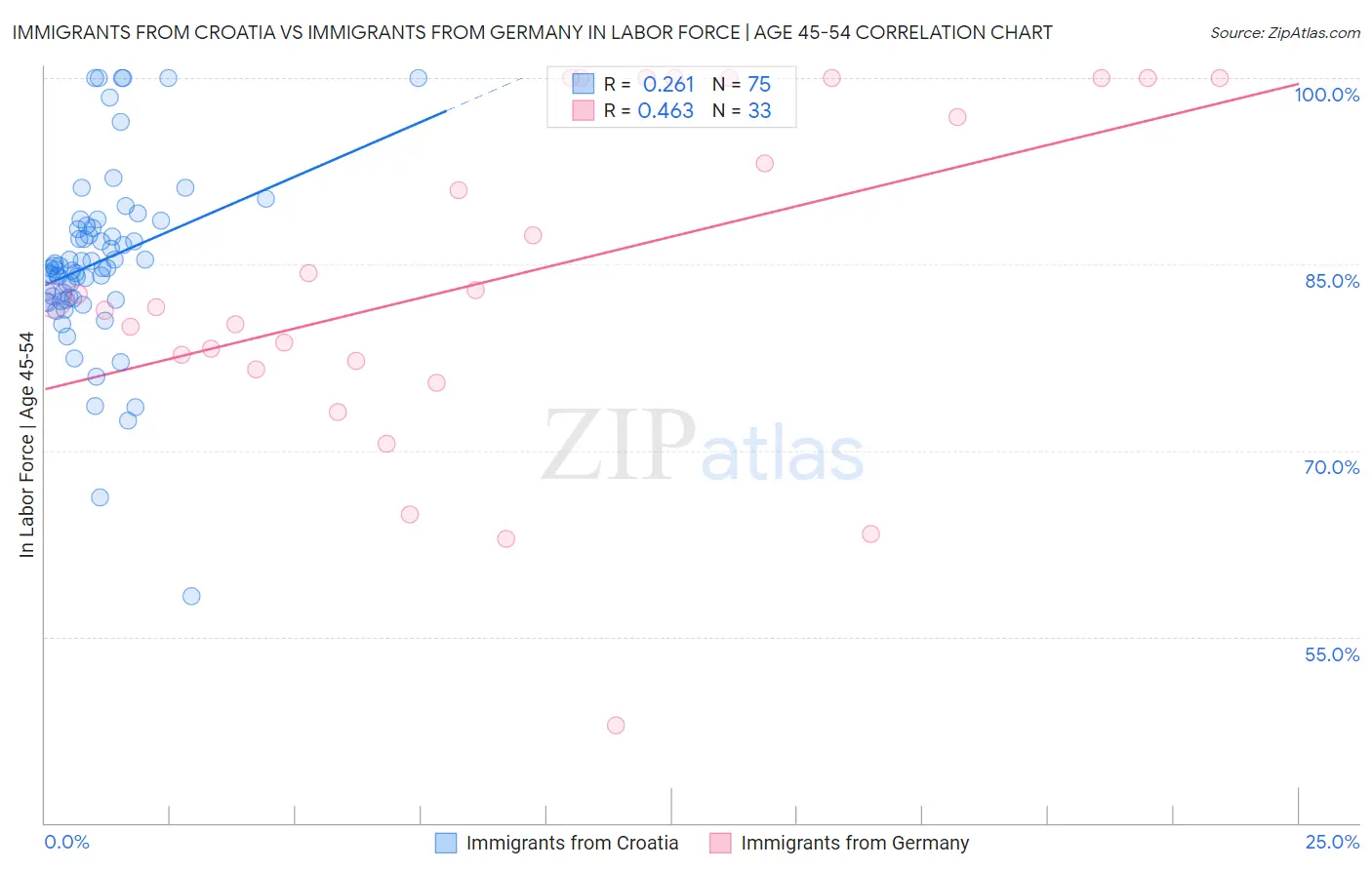 Immigrants from Croatia vs Immigrants from Germany In Labor Force | Age 45-54