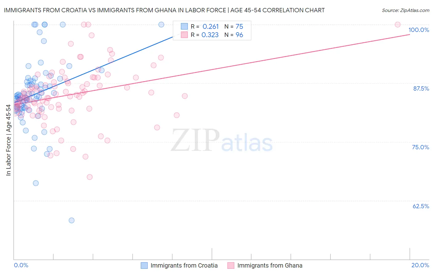 Immigrants from Croatia vs Immigrants from Ghana In Labor Force | Age 45-54