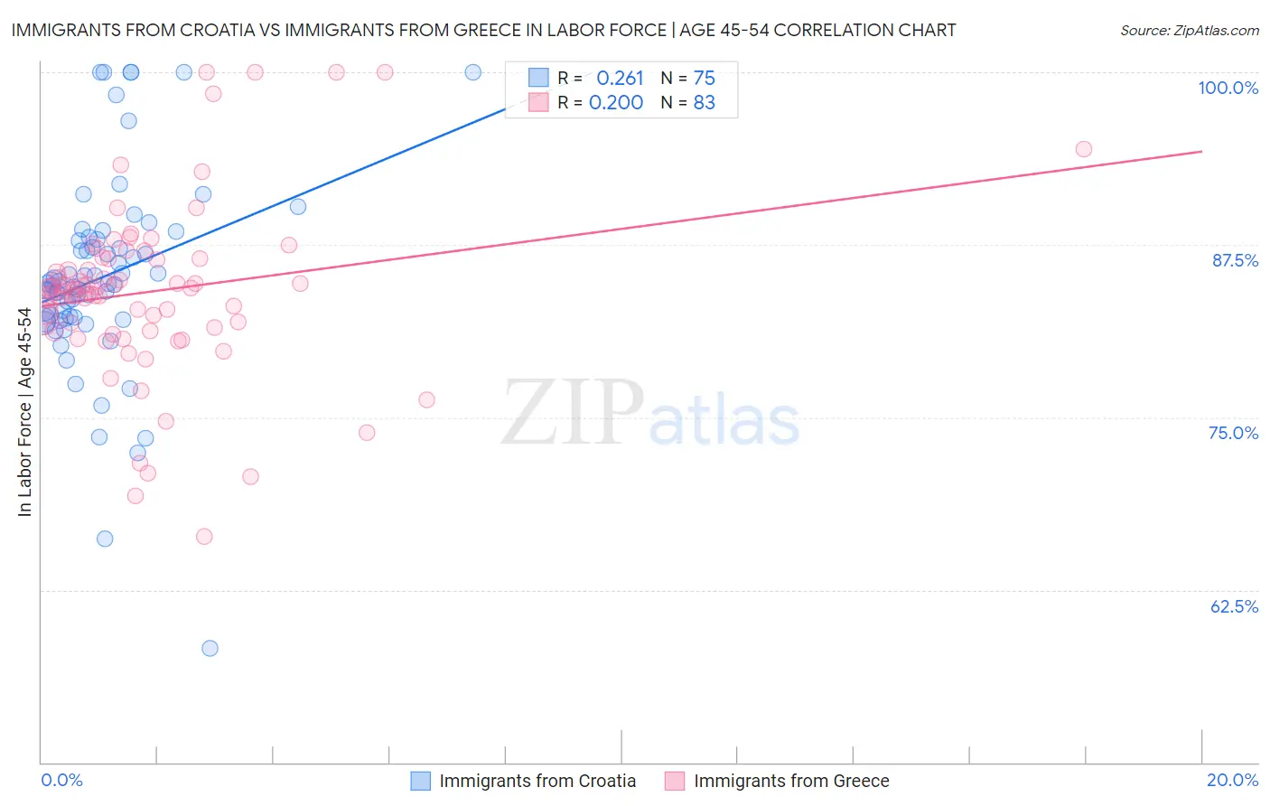 Immigrants from Croatia vs Immigrants from Greece In Labor Force | Age 45-54