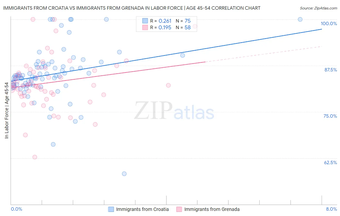 Immigrants from Croatia vs Immigrants from Grenada In Labor Force | Age 45-54