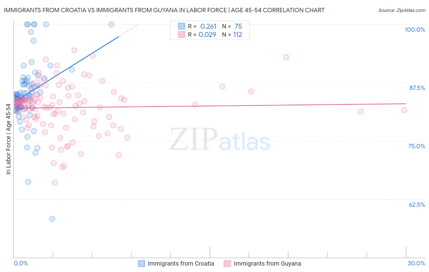 Immigrants from Croatia vs Immigrants from Guyana In Labor Force | Age 45-54