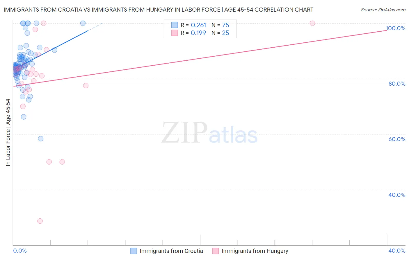 Immigrants from Croatia vs Immigrants from Hungary In Labor Force | Age 45-54