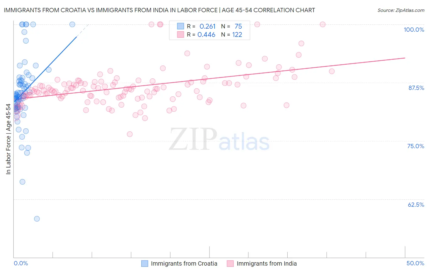 Immigrants from Croatia vs Immigrants from India In Labor Force | Age 45-54