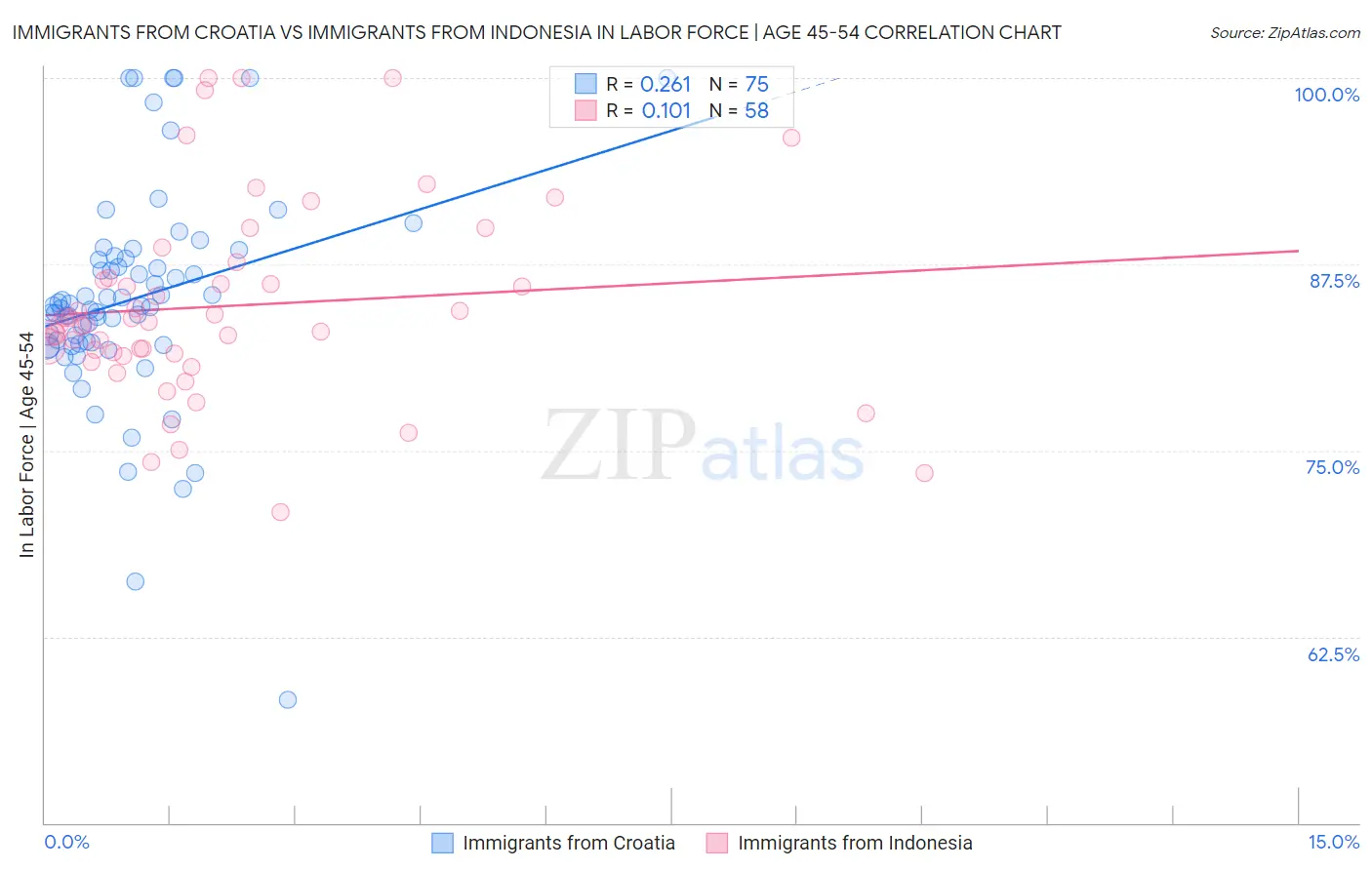 Immigrants from Croatia vs Immigrants from Indonesia In Labor Force | Age 45-54