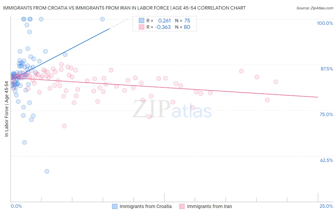 Immigrants from Croatia vs Immigrants from Iran In Labor Force | Age 45-54