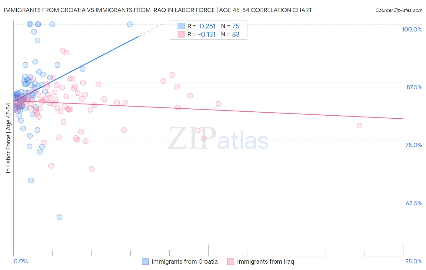 Immigrants from Croatia vs Immigrants from Iraq In Labor Force | Age 45-54