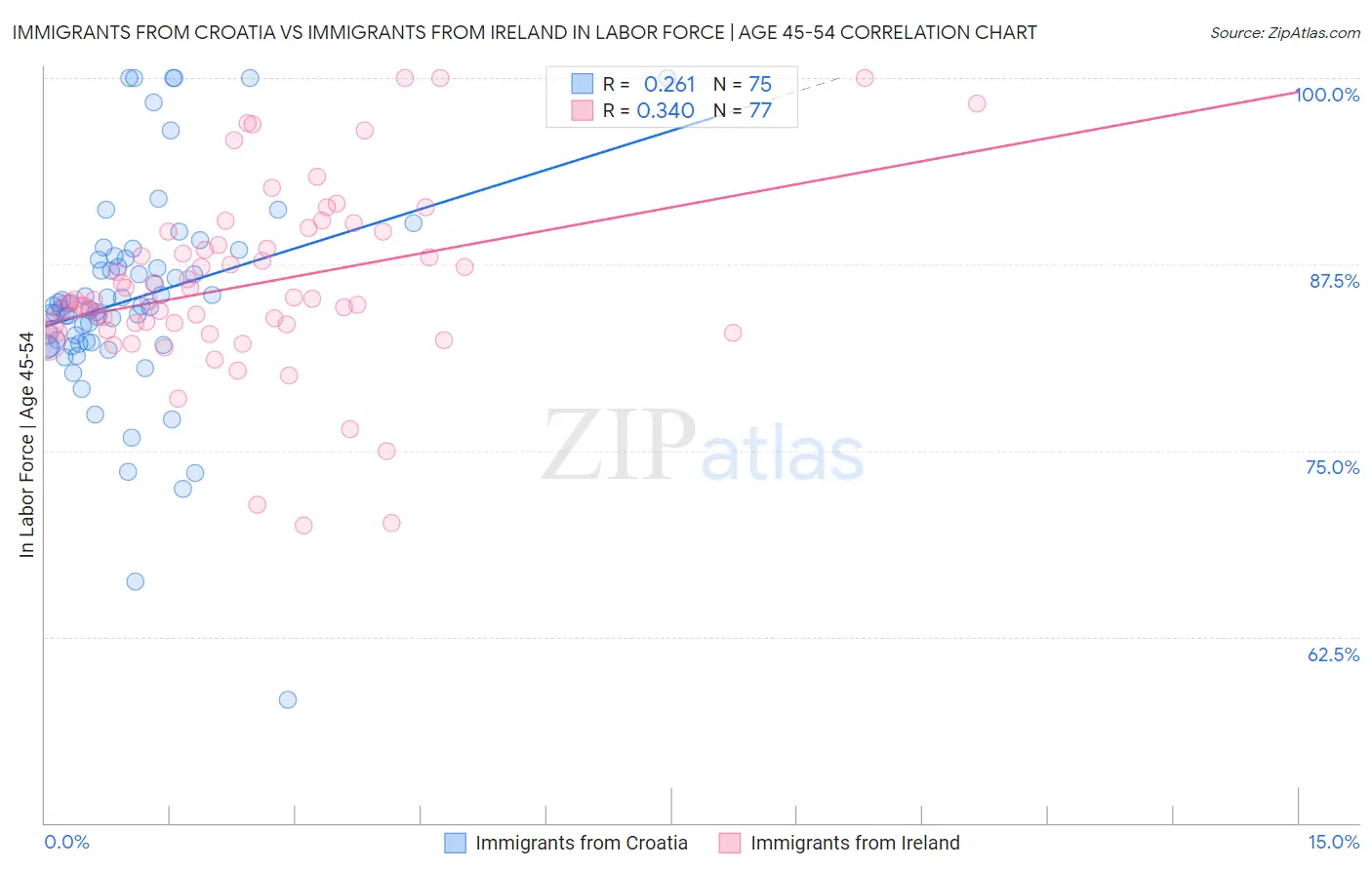 Immigrants from Croatia vs Immigrants from Ireland In Labor Force | Age 45-54