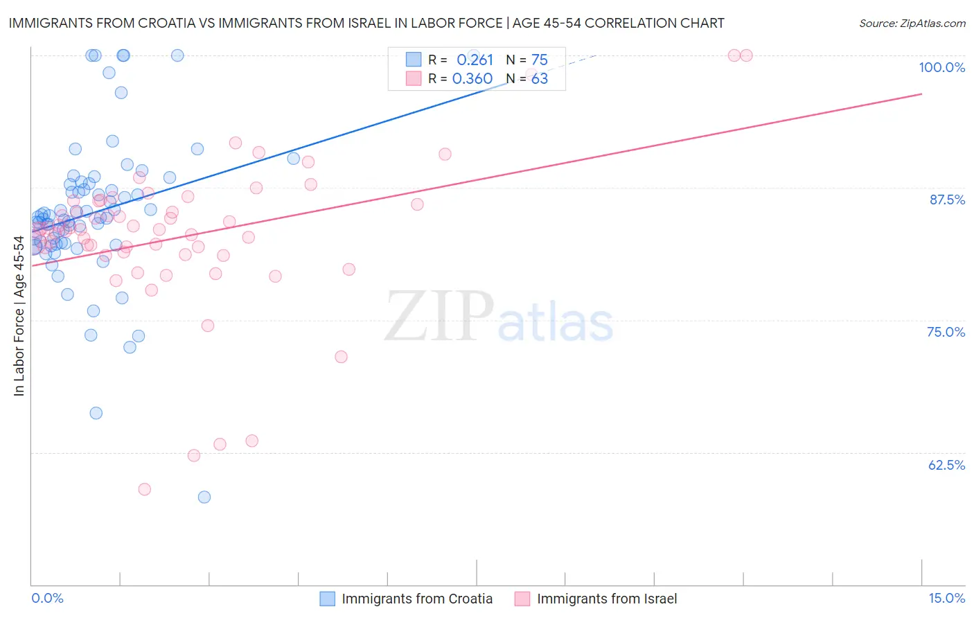 Immigrants from Croatia vs Immigrants from Israel In Labor Force | Age 45-54